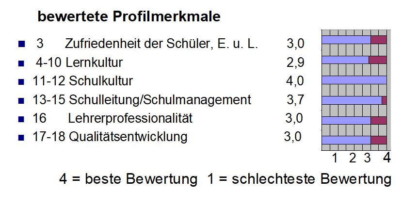 Entwicklung 6