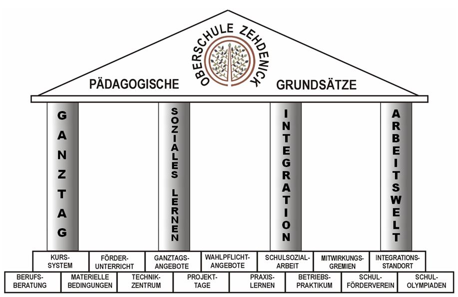 Entwicklung 8